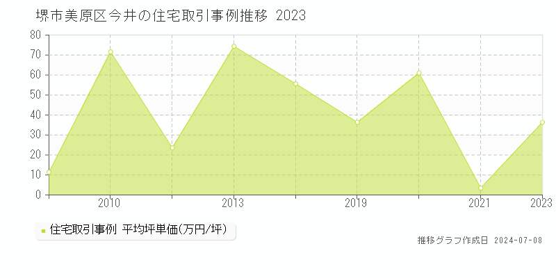 堺市美原区今井の住宅価格推移グラフ 
