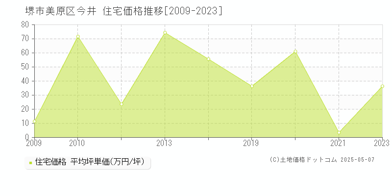 堺市美原区今井の住宅価格推移グラフ 