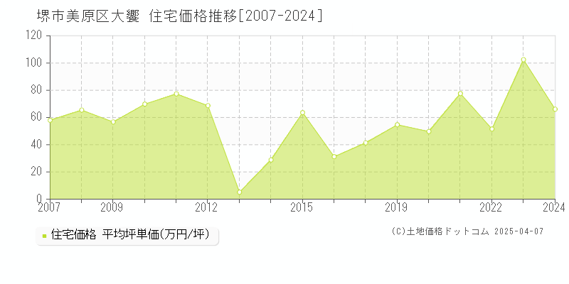 堺市美原区大饗の住宅価格推移グラフ 