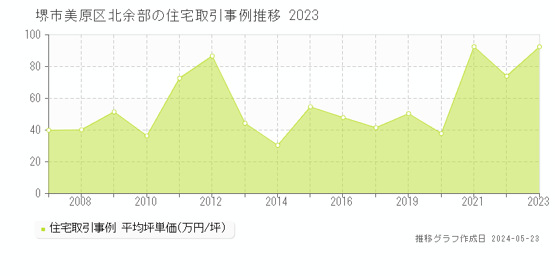 堺市美原区北余部の住宅取引事例推移グラフ 