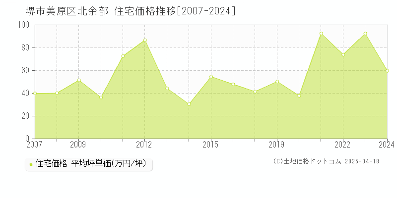 堺市美原区北余部の住宅価格推移グラフ 