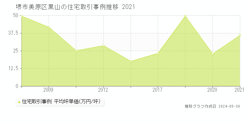 堺市美原区黒山の住宅価格推移グラフ 
