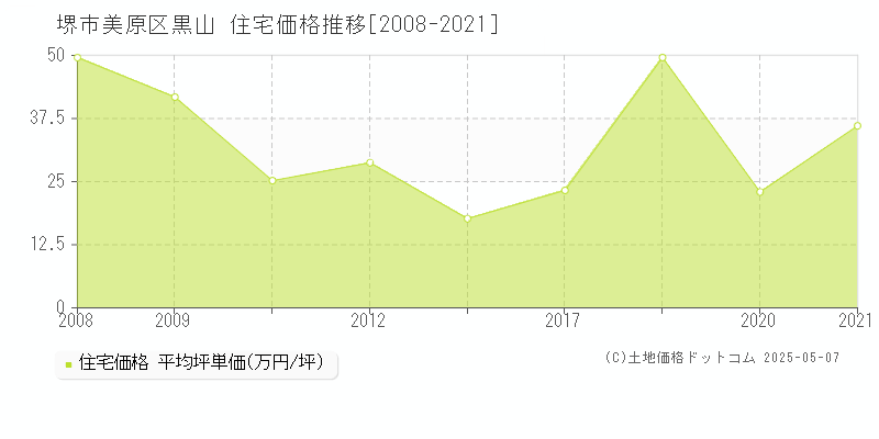 黒山(堺市美原区)の住宅価格推移グラフ(坪単価)[2008-2021年]