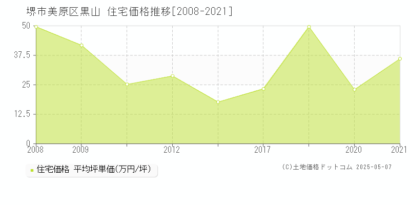 堺市美原区黒山の住宅価格推移グラフ 