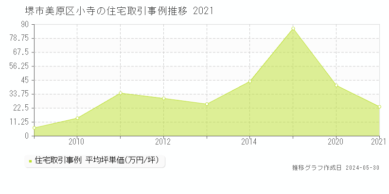 堺市美原区小寺の住宅価格推移グラフ 