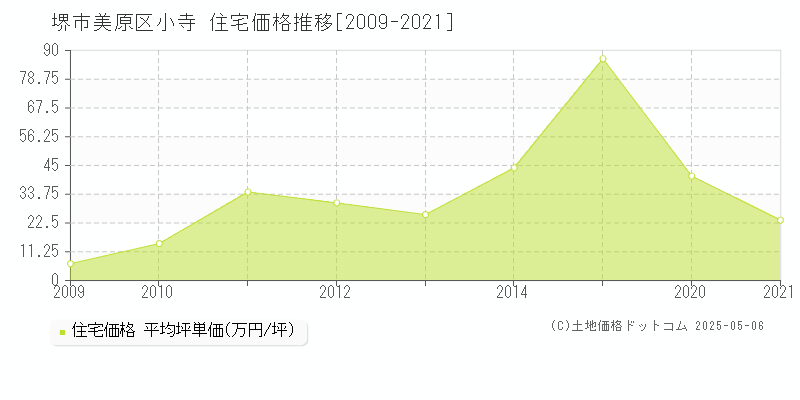 小寺(堺市美原区)の住宅価格推移グラフ(坪単価)[2009-2021年]