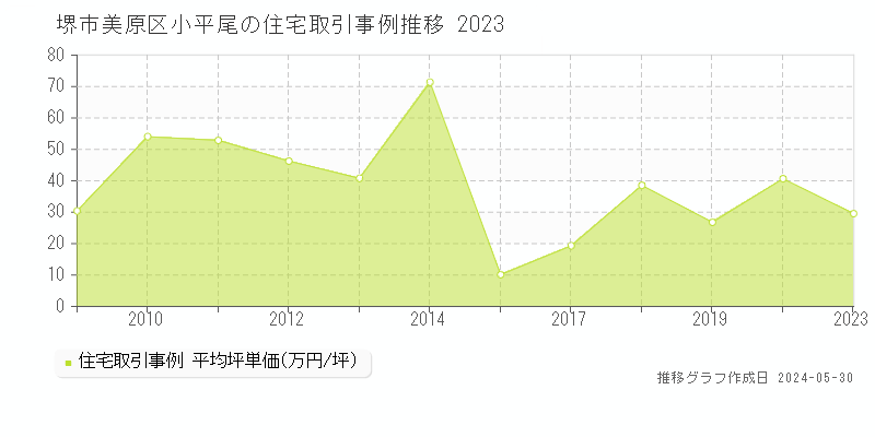堺市美原区小平尾の住宅価格推移グラフ 
