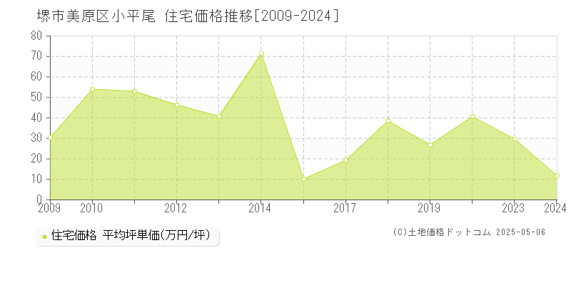 小平尾(堺市美原区)の住宅価格推移グラフ(坪単価)[2009-2024年]