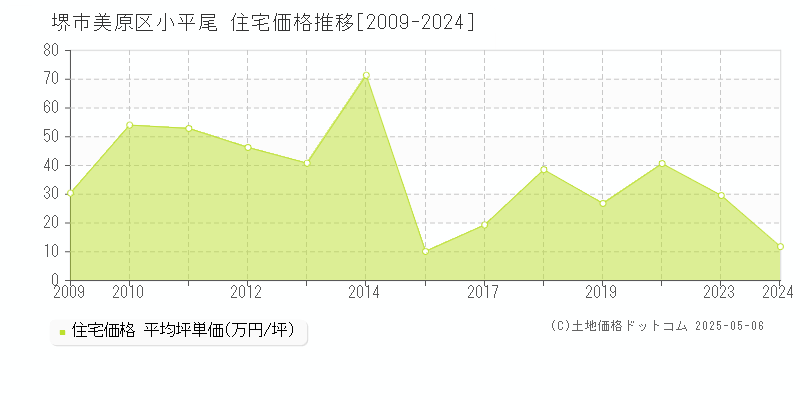 堺市美原区小平尾の住宅価格推移グラフ 