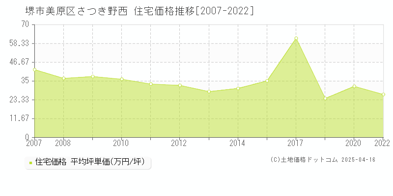 堺市美原区さつき野西の住宅価格推移グラフ 