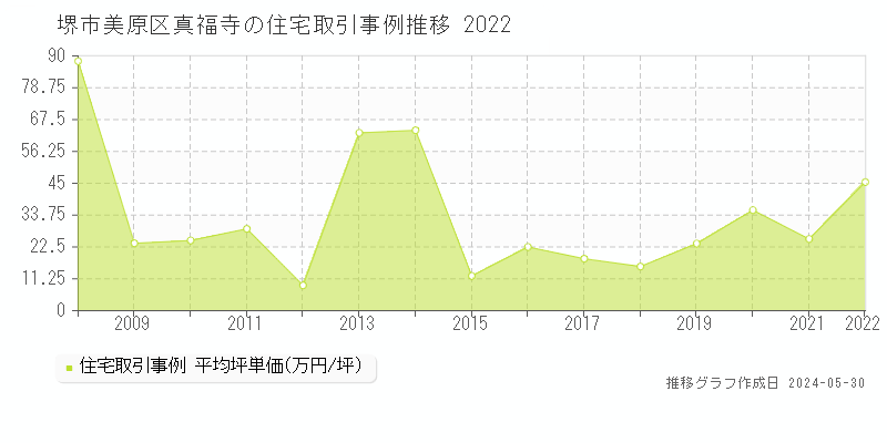 堺市美原区真福寺の住宅取引価格推移グラフ 