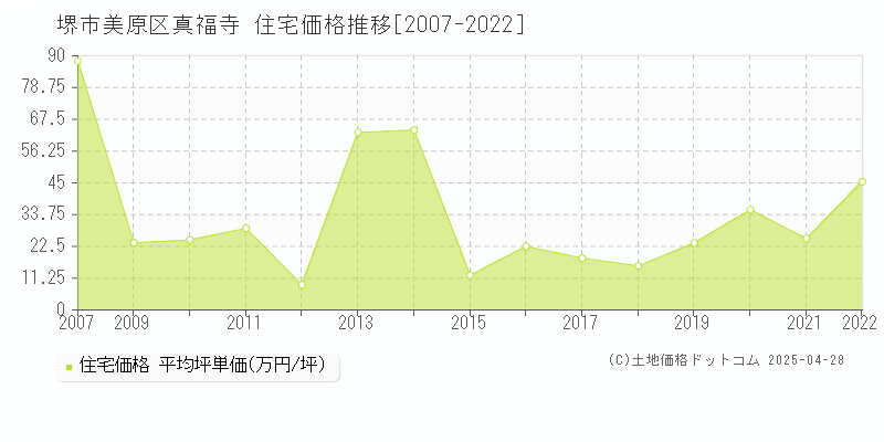 堺市美原区真福寺の住宅取引価格推移グラフ 