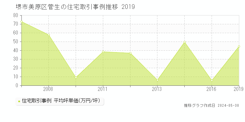 堺市美原区菅生の住宅価格推移グラフ 