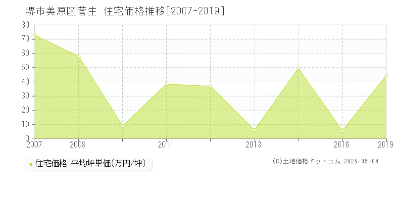 菅生(堺市美原区)の住宅価格推移グラフ(坪単価)[2007-2019年]