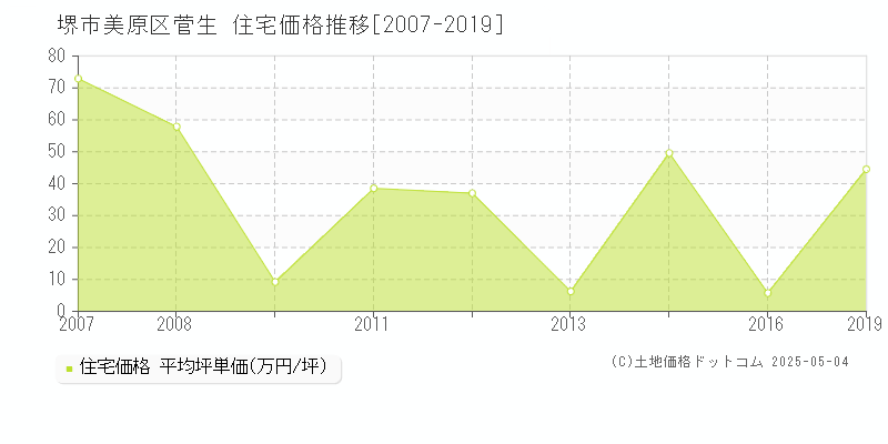 堺市美原区菅生の住宅価格推移グラフ 