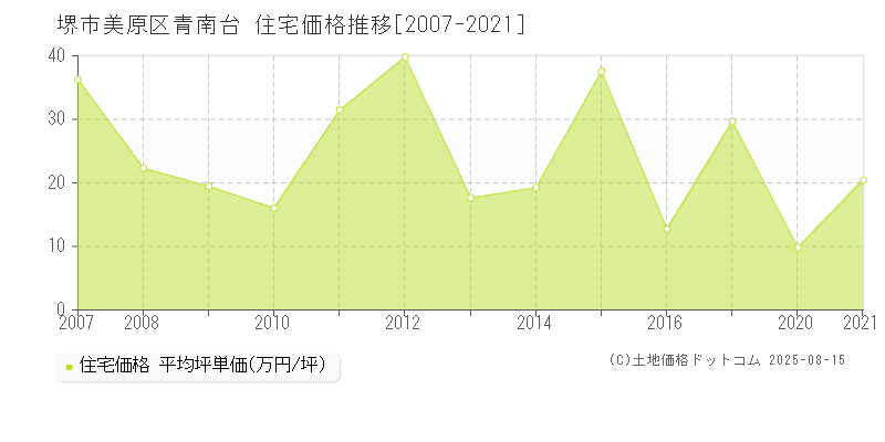 青南台(堺市美原区)の住宅価格推移グラフ(坪単価)[2007-2021年]