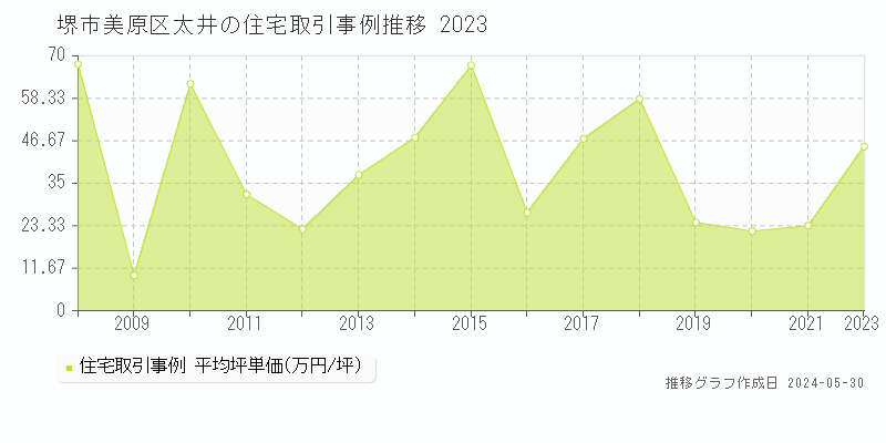 堺市美原区太井の住宅価格推移グラフ 