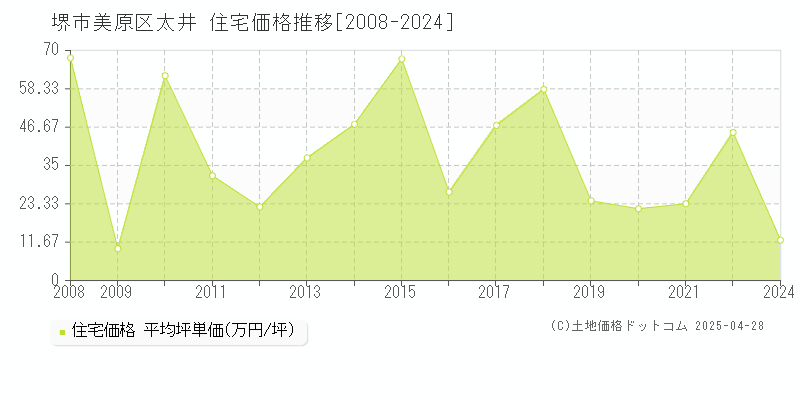 堺市美原区太井の住宅価格推移グラフ 