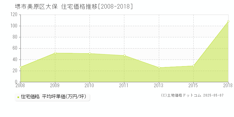 大保(堺市美原区)の住宅価格推移グラフ(坪単価)[2008-2018年]
