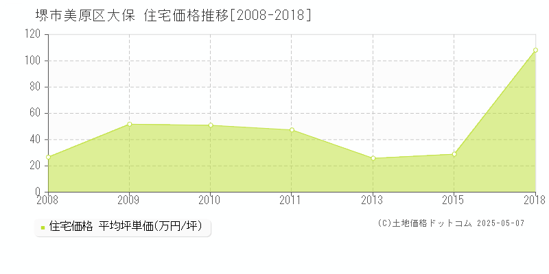 堺市美原区大保の住宅価格推移グラフ 