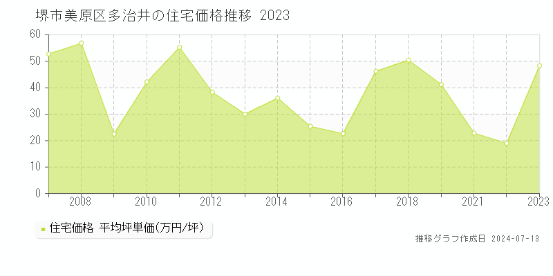 堺市美原区多治井の住宅価格推移グラフ 