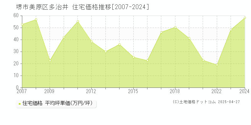 堺市美原区多治井の住宅価格推移グラフ 