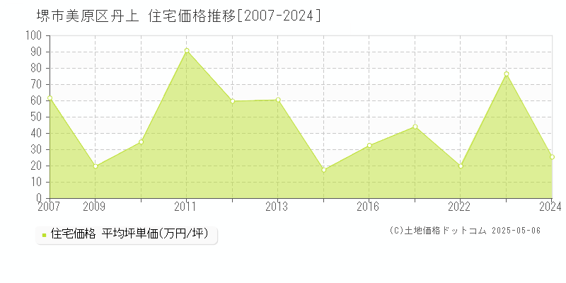 丹上(堺市美原区)の住宅価格推移グラフ(坪単価)[2007-2024年]