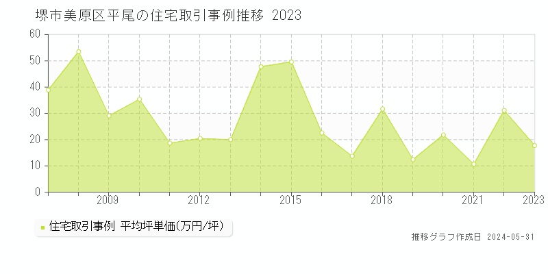 堺市美原区平尾の住宅価格推移グラフ 