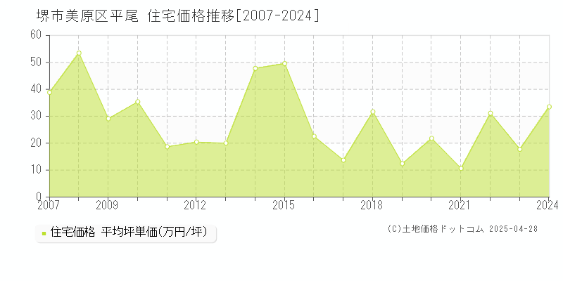 堺市美原区平尾の住宅価格推移グラフ 