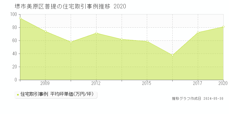 堺市美原区菩提の住宅価格推移グラフ 