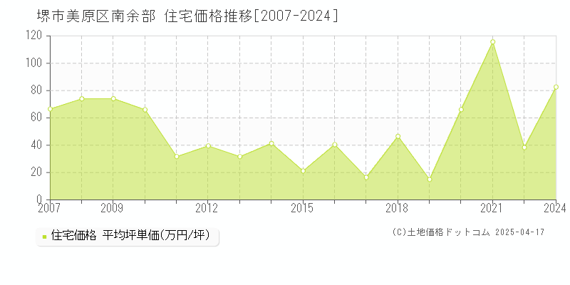 堺市美原区南余部の住宅価格推移グラフ 