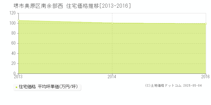 南余部西(堺市美原区)の住宅価格推移グラフ(坪単価)[2013-2016年]