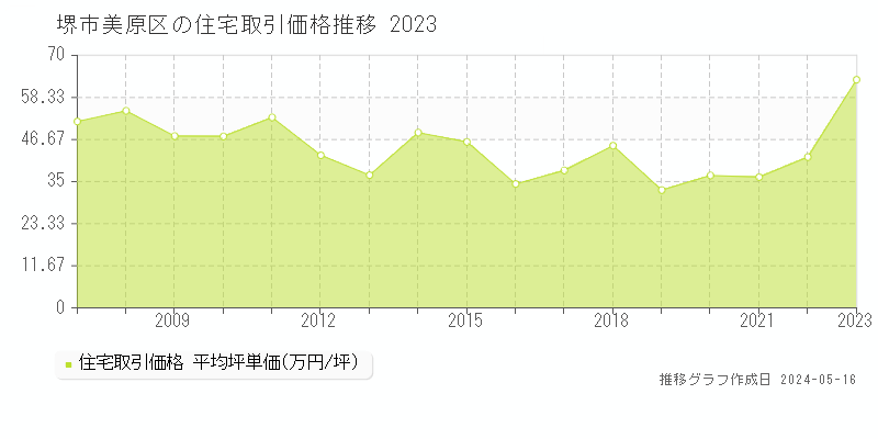 堺市美原区の住宅価格推移グラフ 