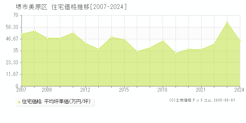 堺市美原区(大阪府)の住宅価格推移グラフ(坪単価)[2007-2024年]