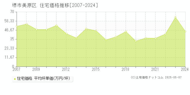 堺市美原区全域の住宅価格推移グラフ 