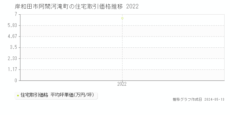 岸和田市阿間河滝町の住宅価格推移グラフ 