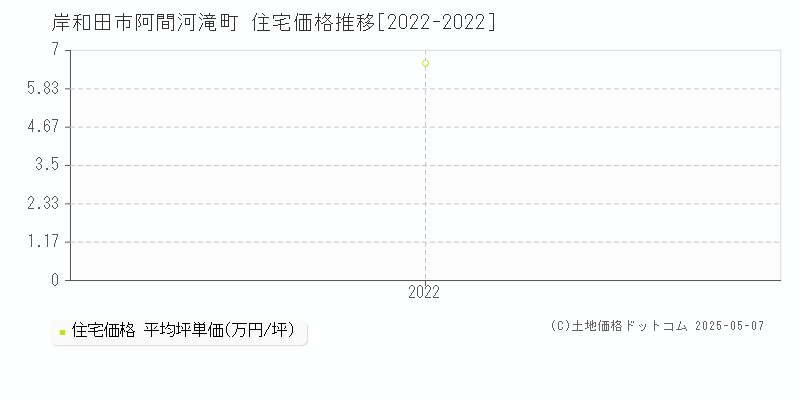 阿間河滝町(岸和田市)の住宅価格推移グラフ(坪単価)[2022-2022年]