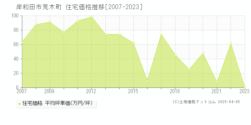 岸和田市荒木町の住宅価格推移グラフ 