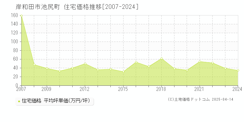 岸和田市池尻町の住宅価格推移グラフ 