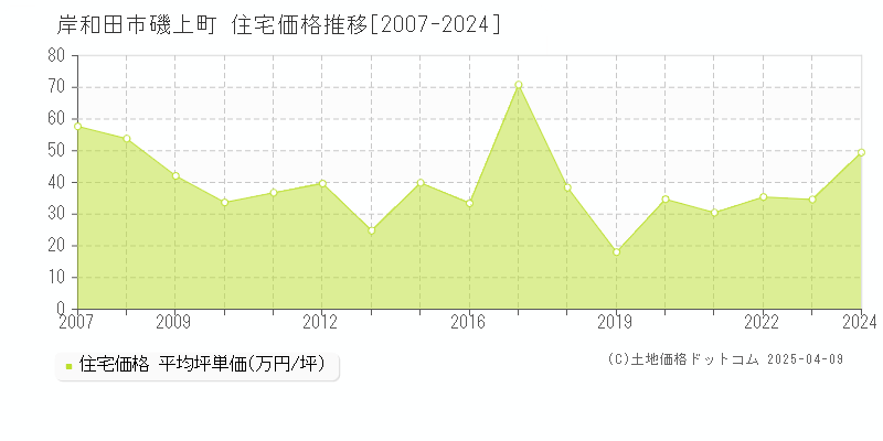 岸和田市磯上町の住宅価格推移グラフ 