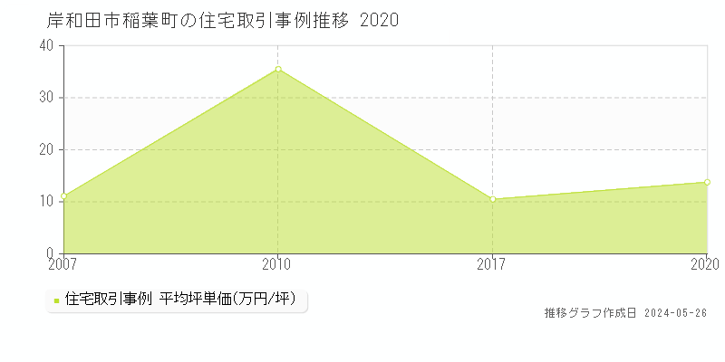 岸和田市稲葉町の住宅価格推移グラフ 