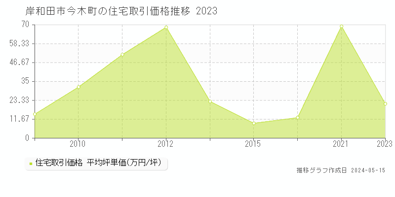 岸和田市今木町の住宅価格推移グラフ 