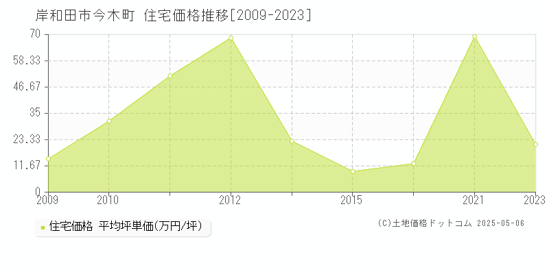 今木町(岸和田市)の住宅価格推移グラフ(坪単価)[2009-2023年]