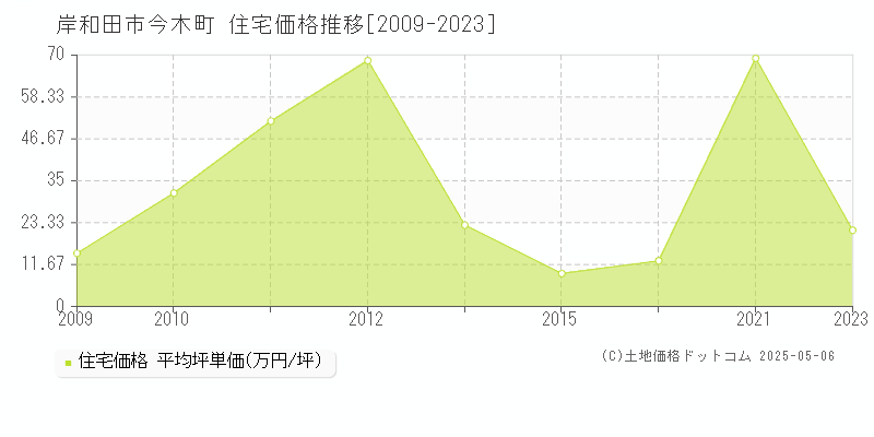 岸和田市今木町の住宅価格推移グラフ 