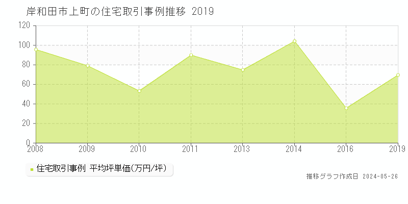 岸和田市上町の住宅価格推移グラフ 