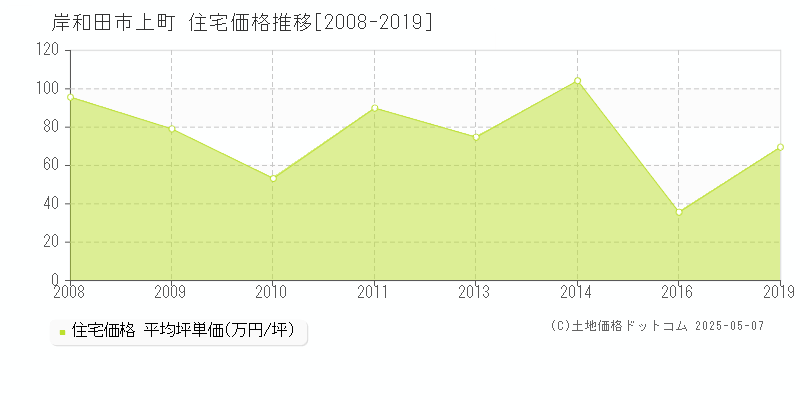 上町(岸和田市)の住宅価格推移グラフ(坪単価)[2008-2019年]