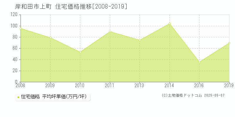 岸和田市上町の住宅価格推移グラフ 