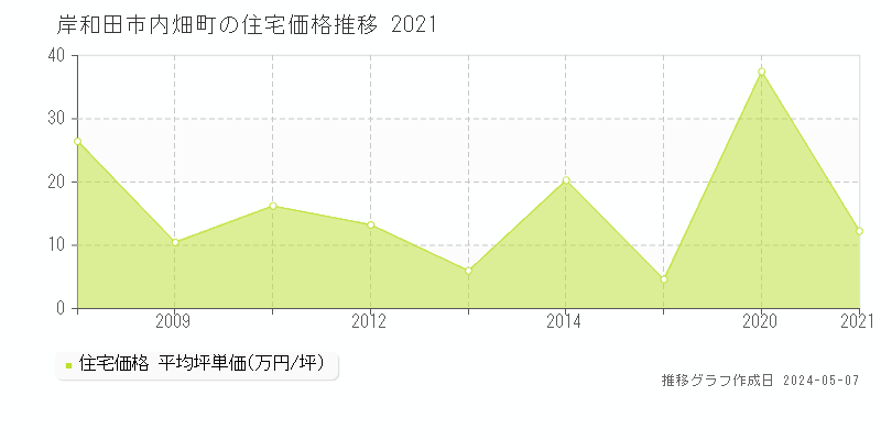 岸和田市内畑町の住宅価格推移グラフ 