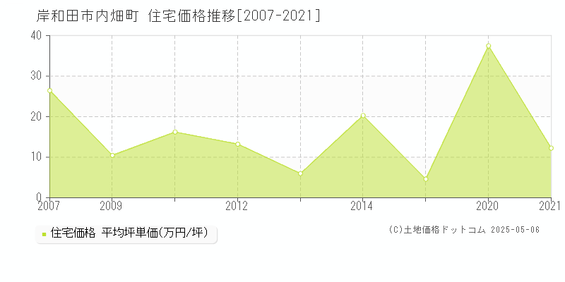 内畑町(岸和田市)の住宅価格推移グラフ(坪単価)[2007-2021年]