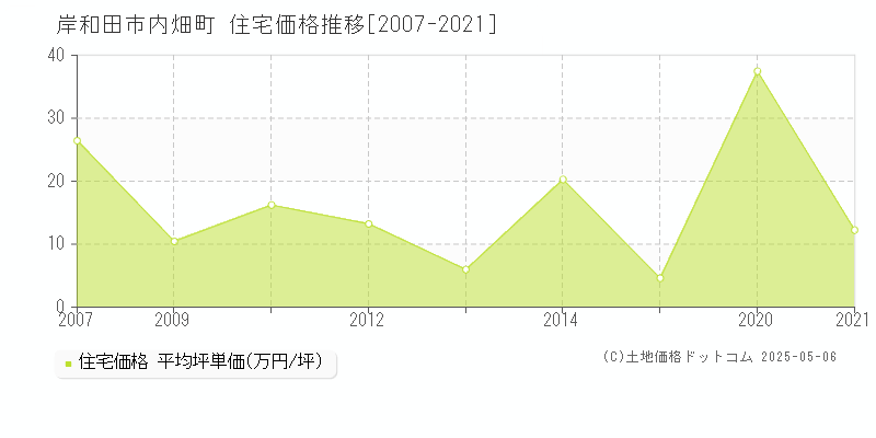 岸和田市内畑町の住宅価格推移グラフ 